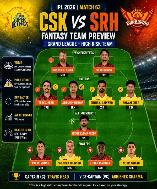 CSK vs SRH fantasy cricket team preview for IPL 2026 Match 63 featuring Dream11 Grand League high-risk team with Travis Head captain and Abhishek Sharma vice-captain.