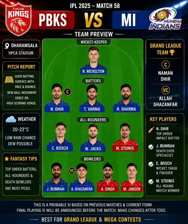 PBKS vs MI Dream11 Grand League fantasy team preview image featuring Ryan Rickelton, Naman Dhir, Tilak Varma, Rohit Sharma, Corbin Bosch, Will Jacks, Marcus Stoinis, Jasprit Bumrah, Allah Ghazanfar, Arshdeep Singh, and Marco Jansen, with Naman Dhir as captain and Allah Ghazanfar as vice-captain for Dharamsala mega contests.