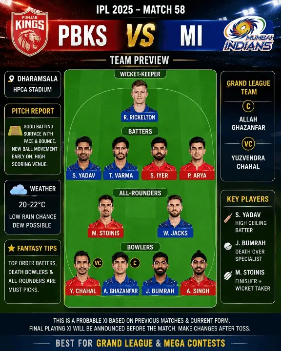 PBKS vs MI Dream11 Grand League fantasy team preview image featuring Ryan Rickelton, Suryakumar Yadav, Tilak Varma, Shreyas Iyer, Priyansh Arya, Marcus Stoinis, Will Jacks, Yuzvendra Chahal, Allah Ghazanfar, Jasprit Bumrah, and Arshdeep Singh with captain and vice-captain picks for Dharamsala.