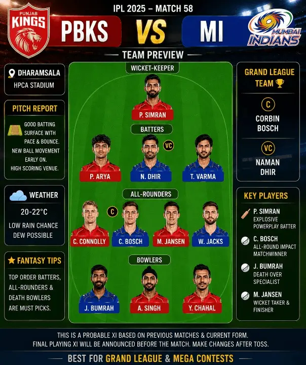 PBKS vs MI Dream11 Grand League fantasy team preview image featuring Prabhsimran Singh, Priyansh Arya, Naman Dhir, Tilak Varma, Cooper Connolly, Corbin Bosch, Marco Jansen, Will Jacks, Jasprit Bumrah, Arshdeep Singh, and Yuzvendra Chahal, with Corbin Bosch as captain and Naman Dhir as vice-captain.