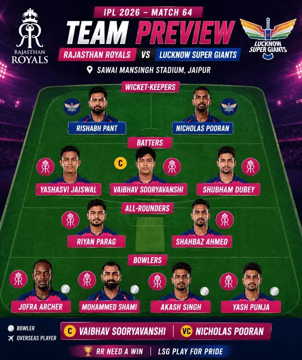 Dream11 fantasy cricket team preview image for Rajasthan Royals vs Lucknow Super Giants IPL 2026 Match 64 featuring Rishabh Pant, Nicholas Pooran, Yashasvi Jaiswal, Vaibhav Sooryavanshi, Shubham Dubey, Riyan Parag, Shahbaz Ahmed, Jofra Archer, Mohammed Shami, Akash Singh, and Yash Punja