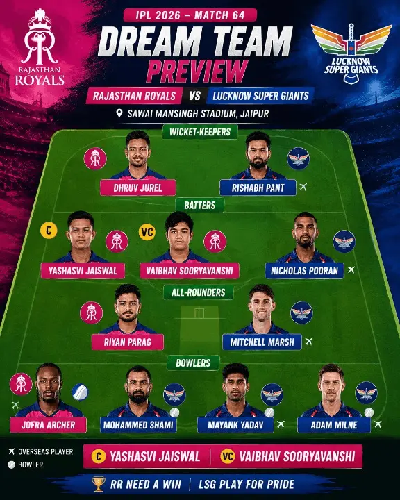 Dream11 fantasy cricket team preview for Rajasthan Royals vs Lucknow Super Giants IPL 2026 Match 64 featuring Dhruv Jurel, Rishabh Pant, Yashasvi Jaiswal, Vaibhav Sooryavanshi, Nicholas Pooran, Mitchell Marsh, Riyan Parag, Jofra Archer, Mohammed Shami, Mayank Yadav, and Adam Milne.