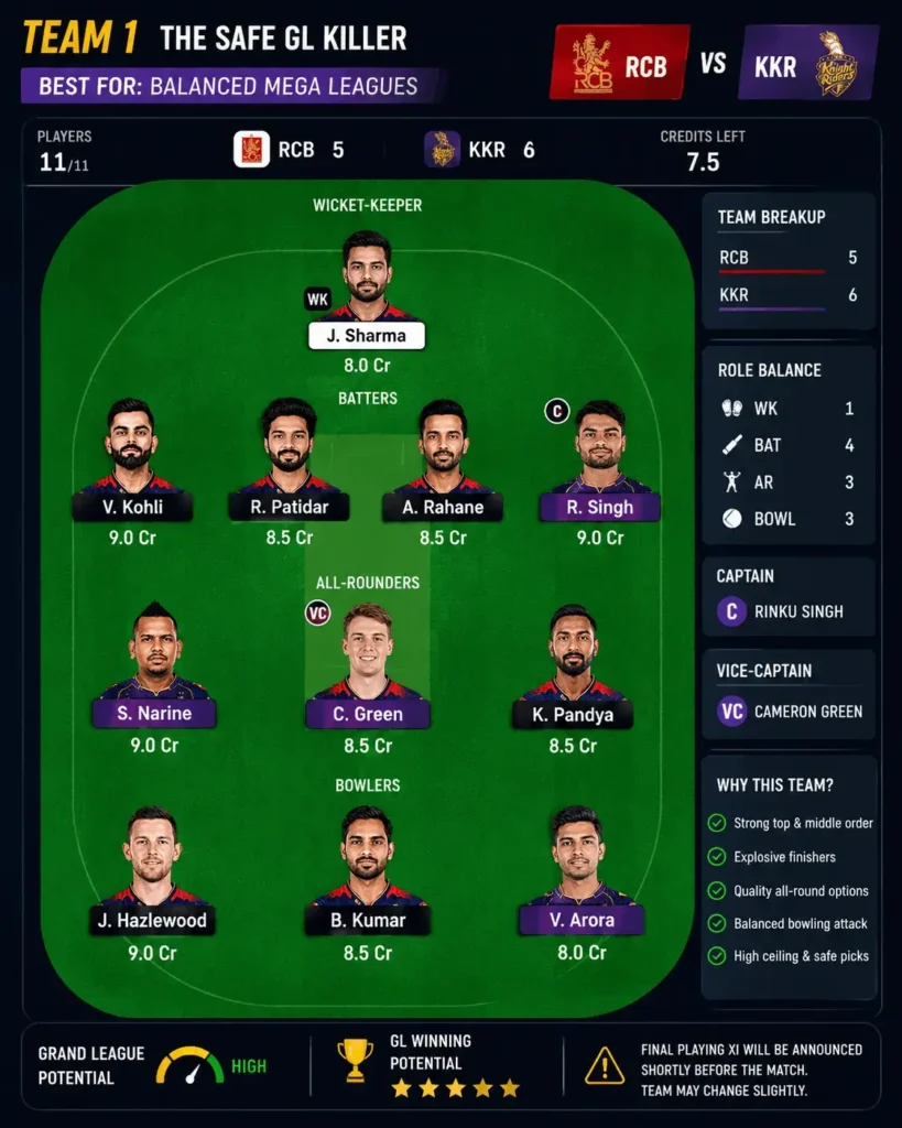 Fantasy cricket team preview image for RCB vs KKR featuring Team 1 “The Safe GL Killer” with a balanced Grand League lineup including Jitesh Sharma, Virat Kohli, Rajat Patidar, Ajinkya Rahane, Rinku Singh, Sunil Narine, Cameron Green, Krunal Pandya, Josh Hazlewood, Bhuvneshwar Kumar, and Vaibhav Arora, with Rinku Singh as captain and Cameron Green as vice-captain.